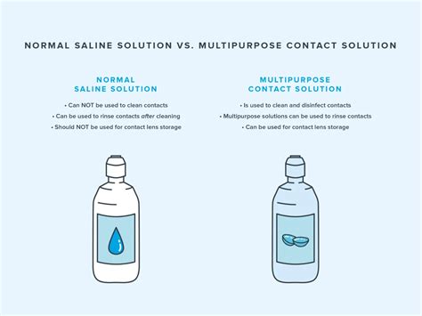 Saline Solution and Contact Solution - Medicine Chest gy