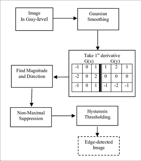 Canny Edge Detection Algorithm In Image Processing - the meta pictures