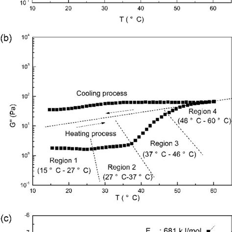 Rheology: temperature sweeps. Storage modulus G (a) and loss modulus G... | Download Scientific ...