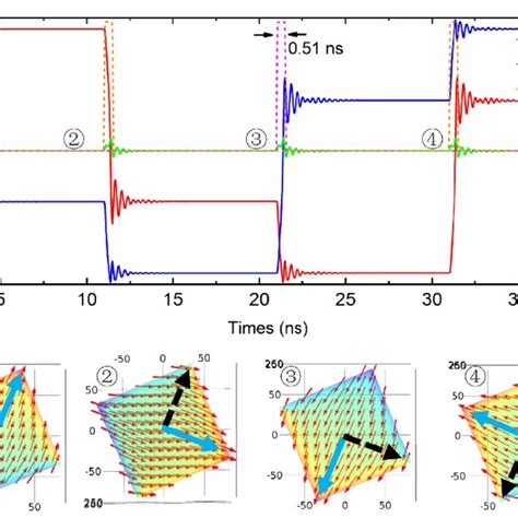 A Temporal Evolution Of The Magnetization Components In Nano Magnet