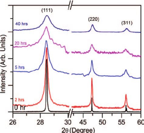 Xrd Pattern Of The Unmilled Si Powder And Milled Si Ncs Showing Gradual Download Scientific