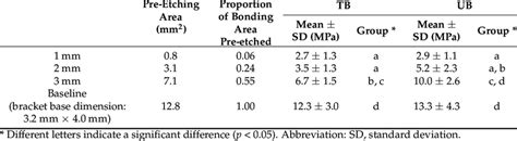 Shear Bond Strength By Pre Etched Area Download Scientific Diagram