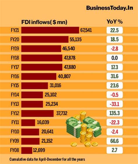 Fdi Inflows