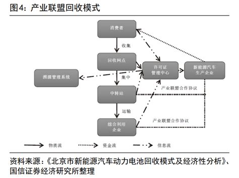 动力电池回收行业深度：驱动因素、竞争环境、产业链及相关公司深度梳理【慧博出品】 知乎