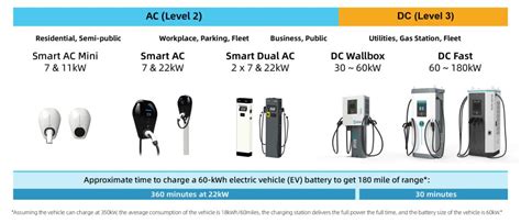 How to Choose An EV Charger? - Grasen Power