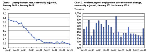 US Nonfarm Payrolls Skyrocket Past Expectations Thanks to Methodology ...