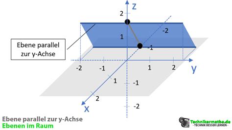 Koordinatenform Einer Ebene Normalenvektor Punkte Einfach A