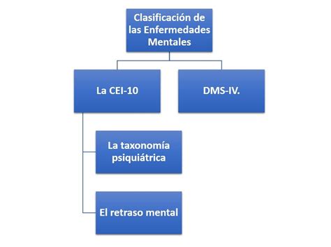 Clasificaci N De Enfermedades Mentales C Mo Se Clasifican