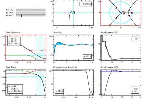 Pid Controller With Nyquist Diagram Bode Diagram Sensitivity And