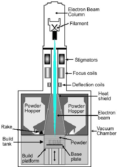 Schematic Drawing Of An Electron Beam Melting System Download