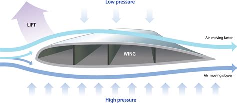 illustration of aircraft wing aerodynamics diagram 46576755 Vector Art ...