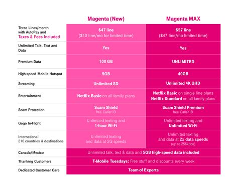 T-Mobile Launches America's Only Real 5G Plan, Magenta Max | PCMag