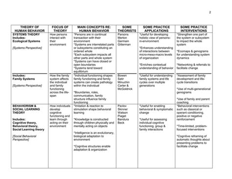 Overview Of Theories Of Human Behavior And The Social Environment By K Setterlund Azusa Pacific