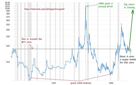 100-Year Silver Inflation-Adjusted Chart Tells An Interesting Story ...