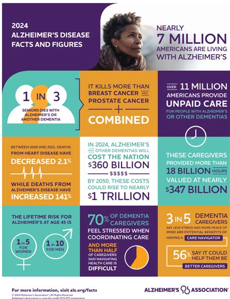 2024 Alzheimers Disease Facts And Figures The Memories Project