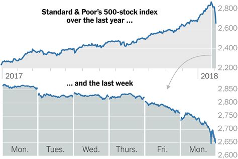 Dow Jones And Sandp Slide Again Dropping By More Than 4