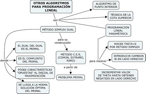 Programacion Lineal MAPAS DEL CAPITULO 7 Y 8