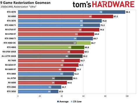 Вышли обзоры GeForce RTX 4060: «пощёчина геймерам» от NVIDIA