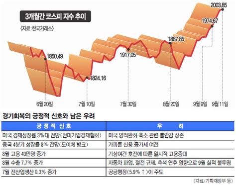 세계 경제 회복 조짐 빅2 경기 기지개한국 경제도 볕 들까 네이트 뉴스