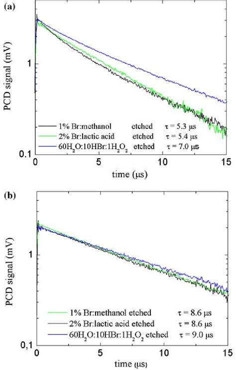 PCD Spectra Of LPE Grown HgCdTe Etched In Different Etchants At A 80