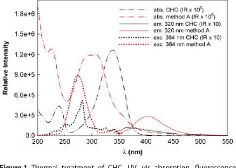 Figure From The Effect Of Temperature On The Stability Of Compounds