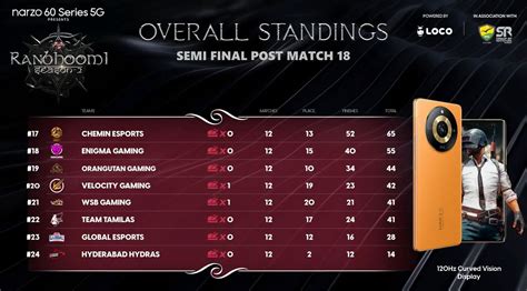 Upthrust BGMI Ranbhoomi Season 2 Semifinals Day 3 Overall Standings