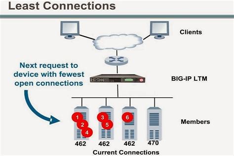 Load Balancing Là Gì 05 điều Mà Người Dùng Nên Biết