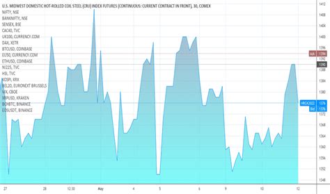 U S Domestic Hot Rolled Coil Steel Futures Chart TradingView