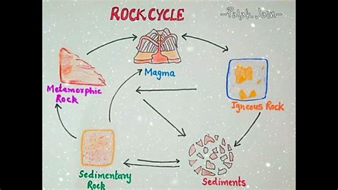 The Rock Cycle Diagram Harcourt Connected 7th Grade Rock Cyc