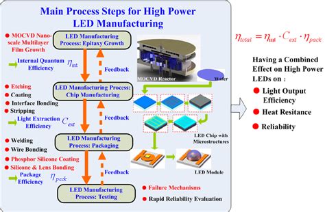 Led Manufacturing Process Flow Chart | Hot Sex Picture