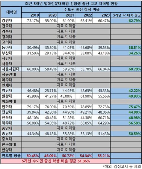 전북대 로스쿨 신입생 열에 아홉 이상이 수도권대학 출신전북 학생 그림의 떡