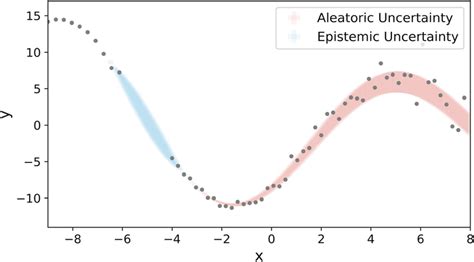 An Illustration Of The Difference Between Aleatoric And Epistemic