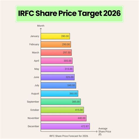 IRFC Share Price Target Prediction 2024 2025 2026 2030 2040