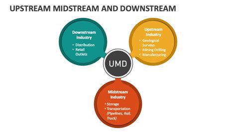 Upstream Midstream And Downstream PowerPoint Presentation Slides PPT