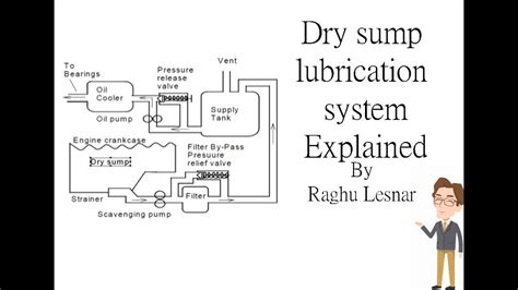 Dry Sump Lubrication System Explanation Raghu Lesnar Youtube