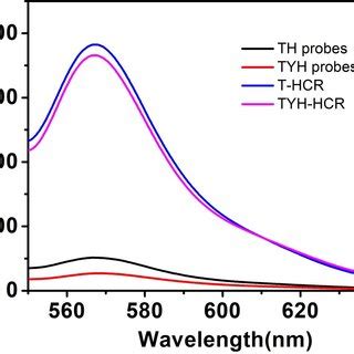 Fig S3 A Fluorescence Spectral Responses Obtained From Reactions Of