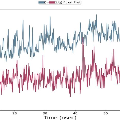 Root Mean Square Deviation Rmsd Of C Alpha Atoms Of The Protein With