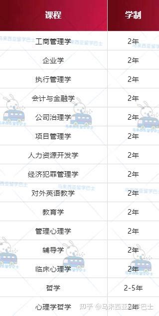 【马来西亚留学】2023马来西亚硕士申请34所院校条件汇总（15所公立19所私立）