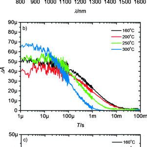 Transient Absorption Spectrum Of A Bi2S3 P3HT Heterojunction Kinetic