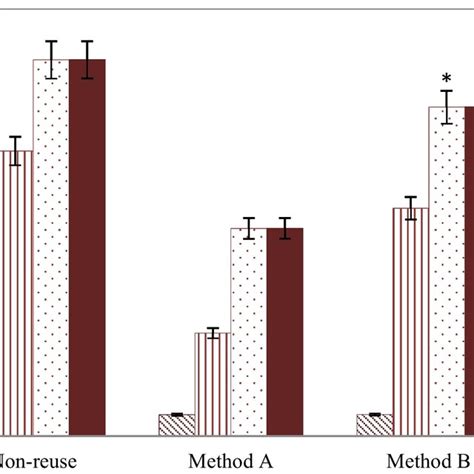 Percentage Of Cellulose Conversion By Enzymatic Hydrolysis Of