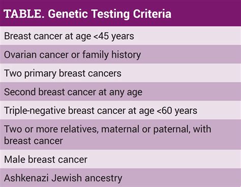 Genetic Predisposition To Breast Cancer Moving From “why Me” To “what