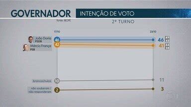 Jornal Tribuna 1ª Edição Ibope divulga nova pesquisa para Governo de