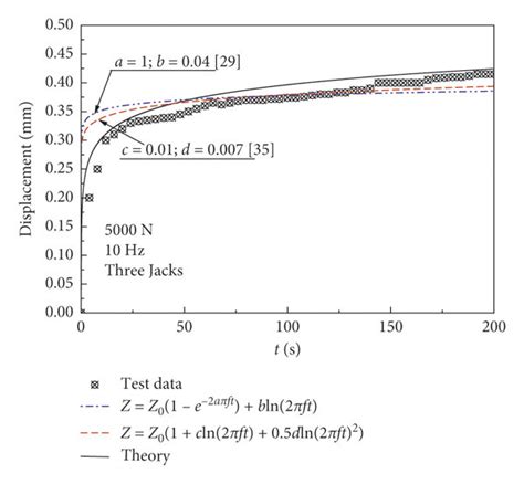 Variation In The Displacement Versus Time Curve Gravel A Single