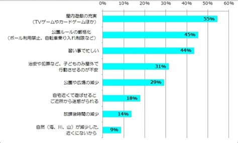 【子どもの放課後の過ごし方についての意識調査】子どもが屋外で遊ぶ時間、「減少した」が920％！「放課後、保護者と子どもが一緒に外で遊ぶ時間