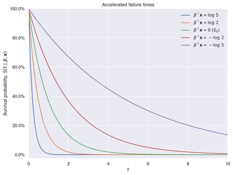 Bayesian Parametric Survival Analysis With Pymc3 — Pymc3 40 Documentation