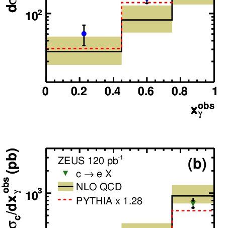 Differential cross sections as a function of x obs γ a shows the