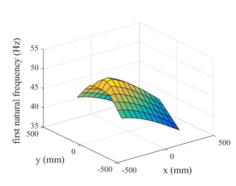 variation    natural frequency  scientific diagram