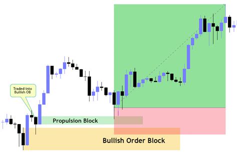 ICT Propulsion Block Complete Guide - ICT Tradings