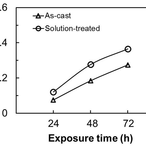 X Ray Diffraction Pattern Of As Cast And Solution Treated Mg 9al 1zn