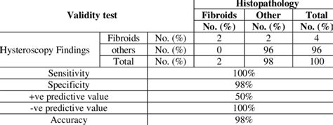 Validity of hysteroscopy in detecting fibroid. | Download Scientific ...